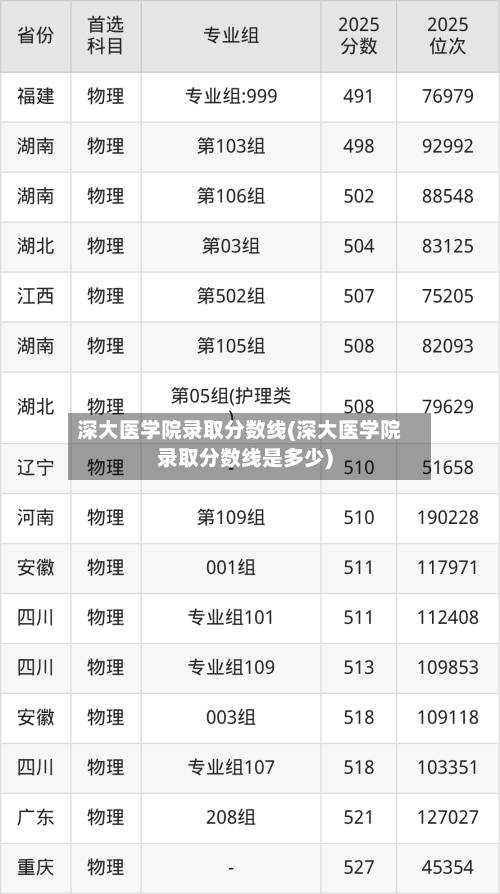 深大医学院录取分数线(深大医学院录取分数线是多少)