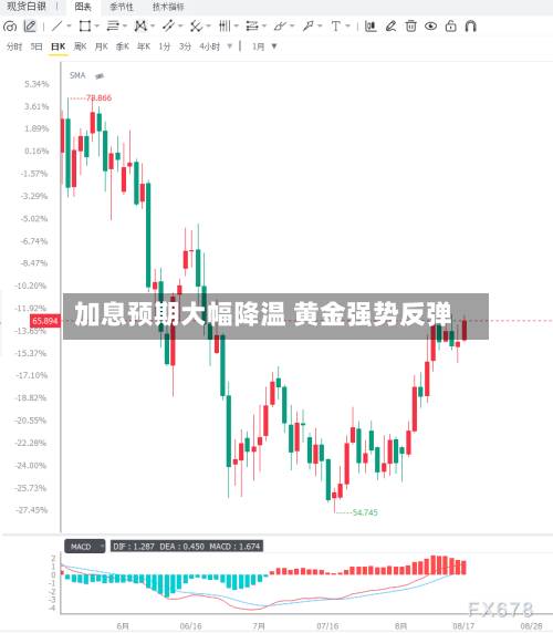 加息预期大幅降温 黄金强势反弹-第1张图片