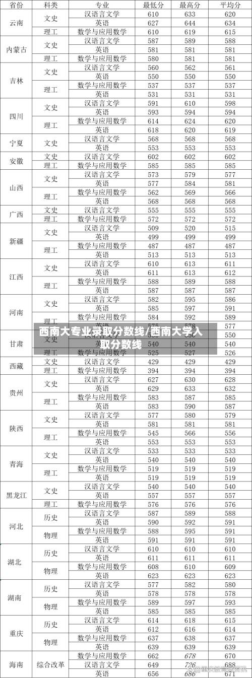 西南大专业录取分数线/西南大学入取分数线