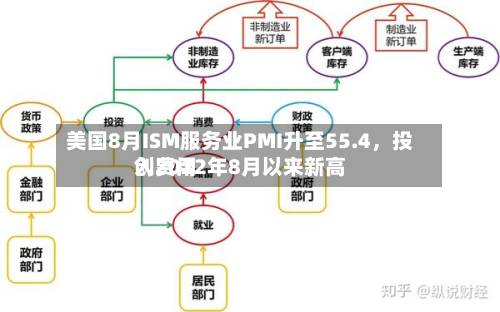 美国8月ISM服务业PMI升至55.4，投入费用创2022年8月以来新高