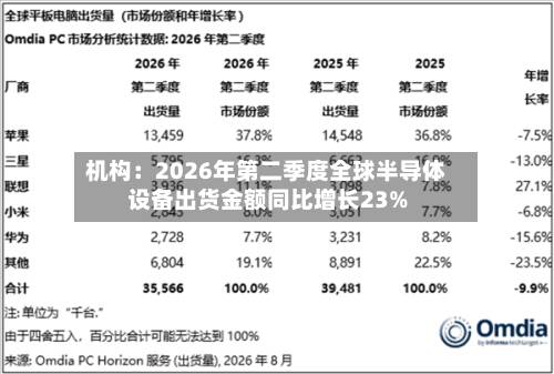 机构:2026年第二季度全球半导体设备出货金额同比增长23%-第2张图片