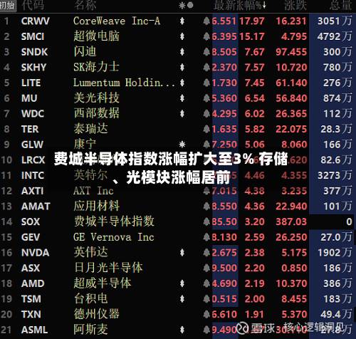 费城半导体指数涨幅扩大至3% 存储、光模块涨幅居前-第1张图片