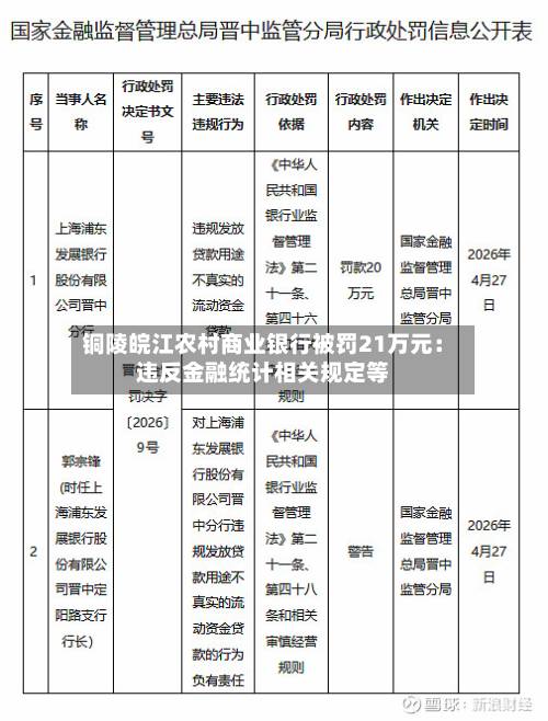 铜陵皖江农村商业银行被罚21万元：违反金融统计相关规定等
