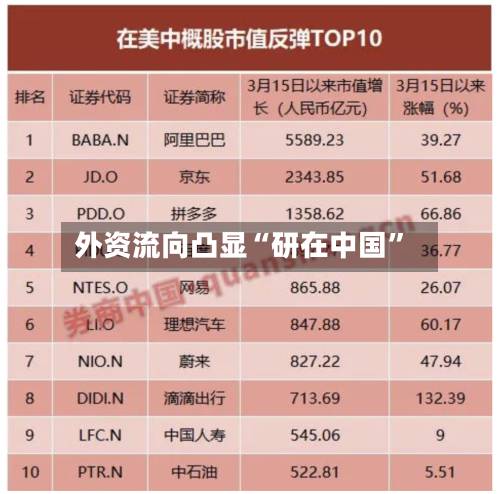 外资流向凸显“研在中国	”-第3张图片