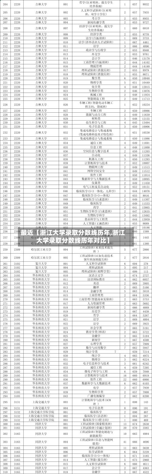 最近【浙江大学录取分数线历年,浙江大学录取分数线历年对比】