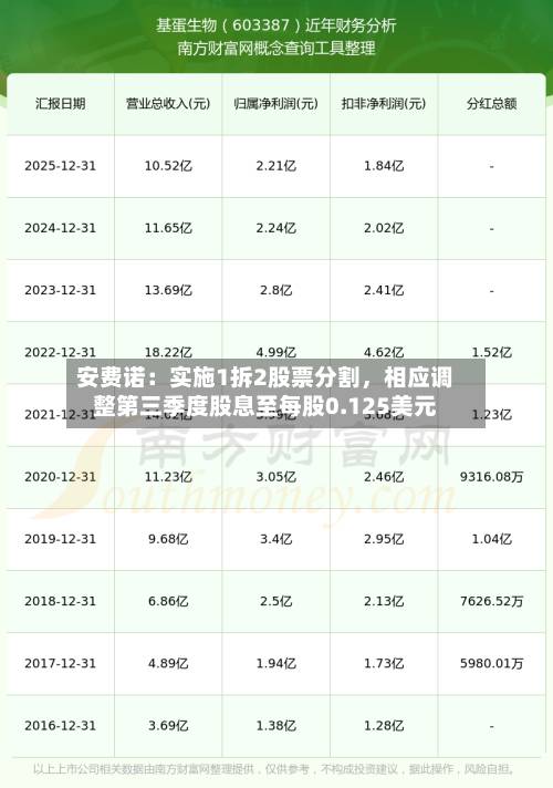 安费诺：实施1拆2股票分割	，相应调整第三季度股息至每股0.125美元-第3张图片