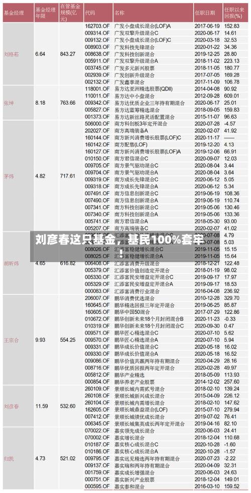 刘彦春这只基金	，基民100%套牢！-第2张图片