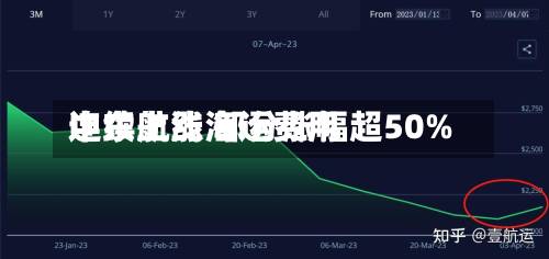 中东航线海运费用连续上涨 部分涨幅超50%