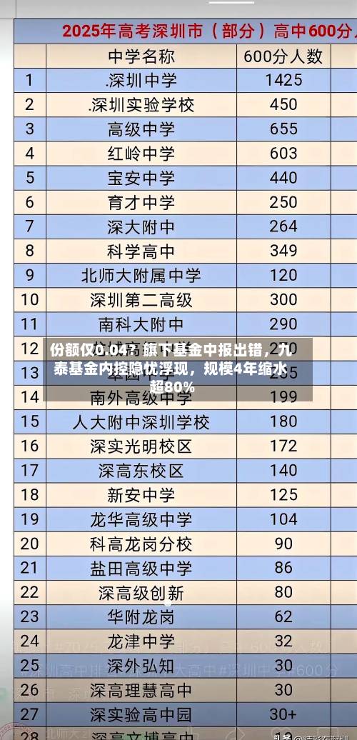 份额仅0.04？旗下基金中报出错，九泰基金内控隐忧浮现	，规模4年缩水超80%-第2张图片