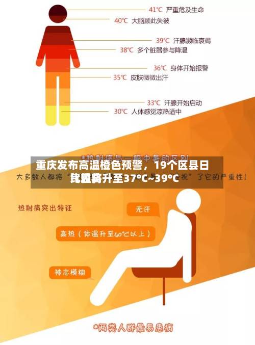 重庆发布高温橙色预警	，19个区县日比较高气温将升至37°C~39°C-第2张图片