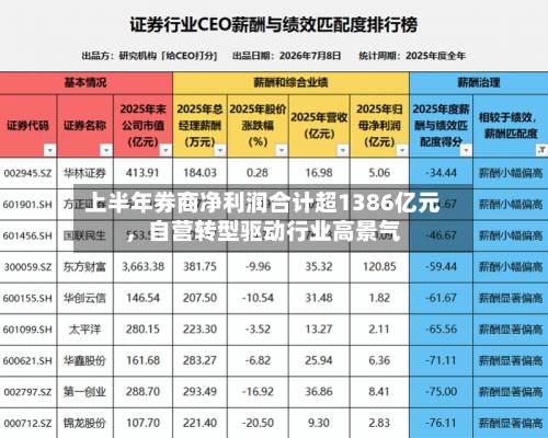 上半年券商净利润合计超1386亿元，自营转型驱动行业高景气-第2张图片