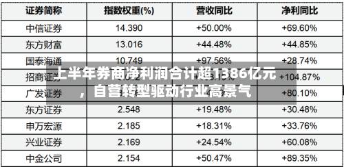 上半年券商净利润合计超1386亿元，自营转型驱动行业高景气-第3张图片