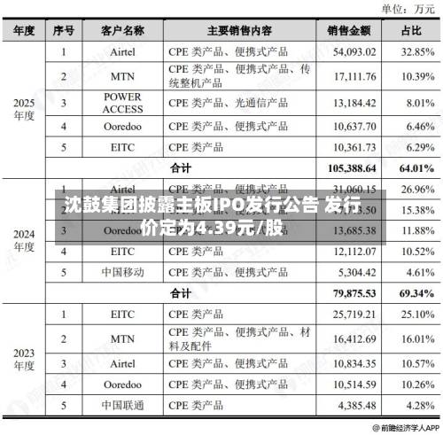 沈鼓集团披露主板IPO发行公告 发行价定为4.39元/股-第2张图片