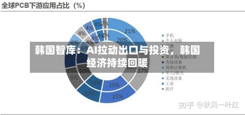 韩国智库：AI拉动出口与投资，韩国经济持续回暖-第2张图片