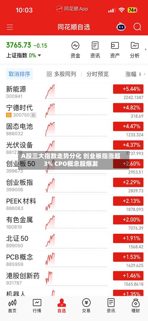 A股三大指数走势分化 创业板指涨超3% CPO概念股爆发