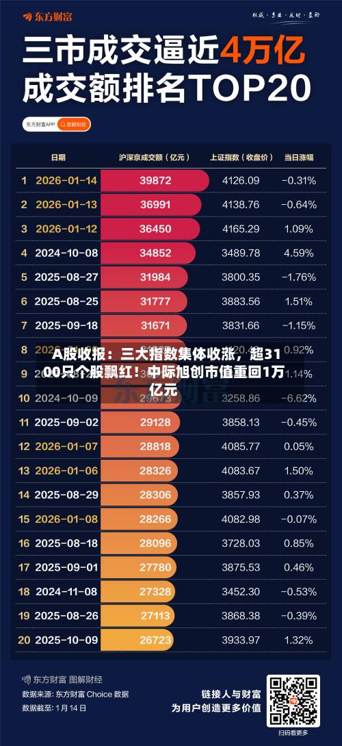 A股收报：三大指数集体收涨	，超3100只个股飘红！中际旭创市值重回1万亿元-第2张图片