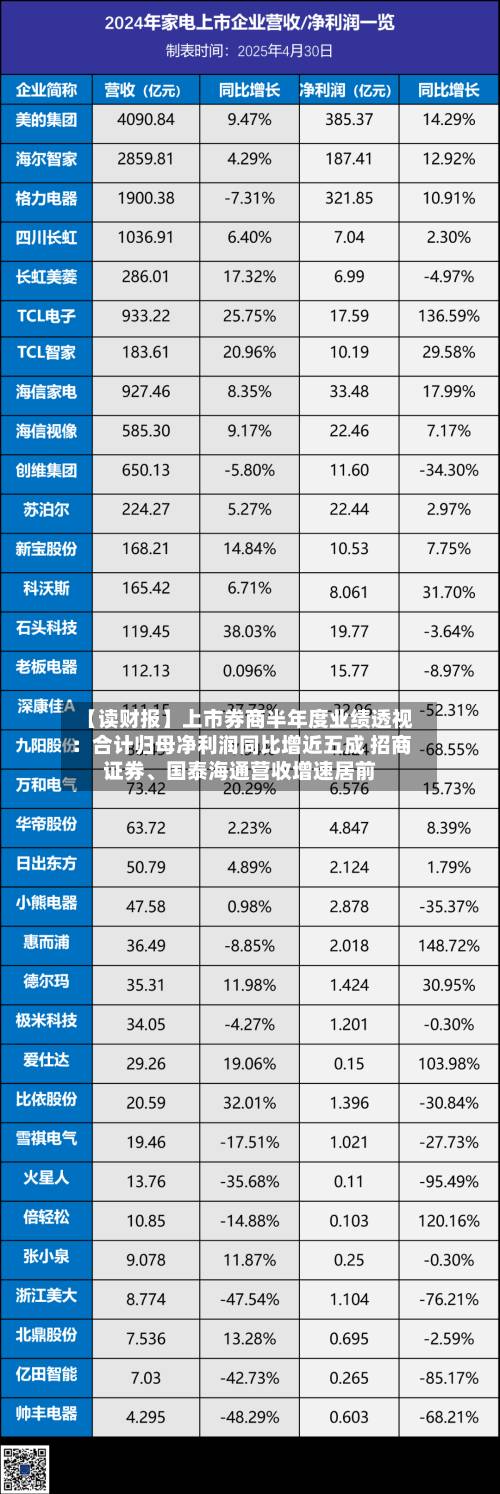 【读财报】上市券商半年度业绩透视：合计归母净利润同比增近五成 招商证券、国泰海通营收增速居前-第2张图片