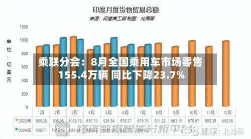 乘联分会：8月全国乘用车市场零售155.4万辆 同比下降23.7%