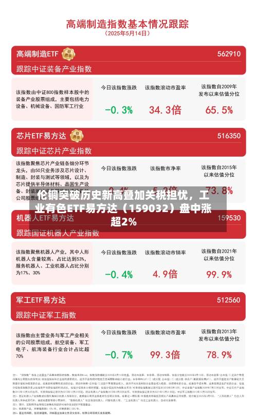 伦铜突破历史新高叠加关税担忧	，工业有色ETF易方达（159032）盘中涨超2%-第2张图片