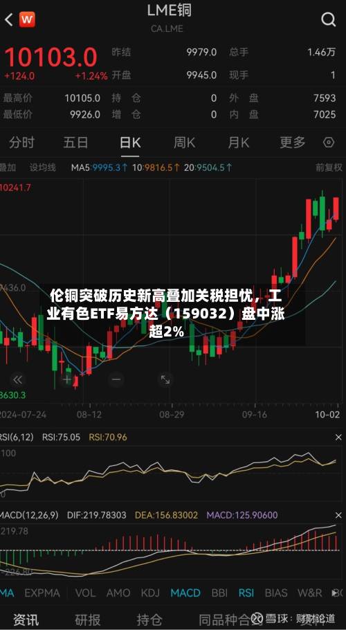 伦铜突破历史新高叠加关税担忧，工业有色ETF易方达（159032）盘中涨超2%
