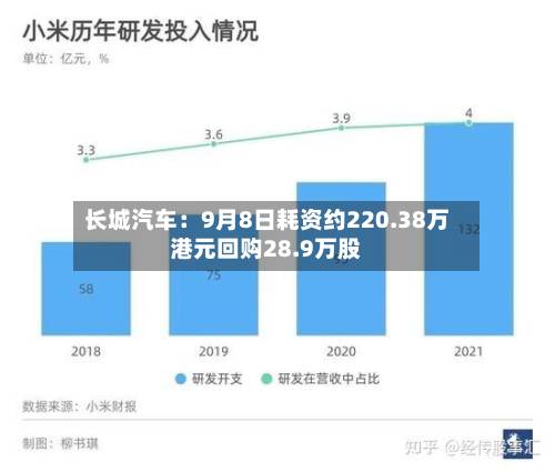 长城汽车：9月8日耗资约220.38万港元回购28.9万股
