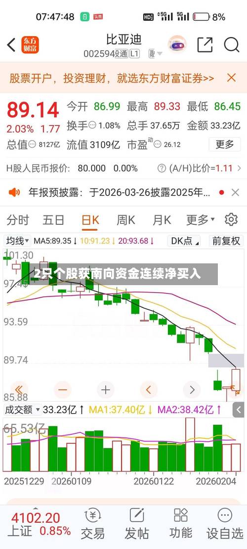 2只个股获南向资金连续净买入