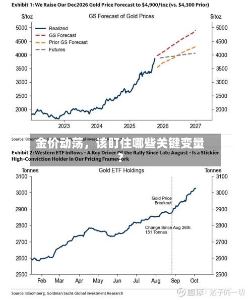 金价动荡，该盯住哪些关键变量？-第1张图片