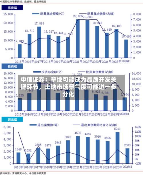 中信证券：拿地可能成为品质开发关键环节，土地市场景气度可能进一步分化-第2张图片