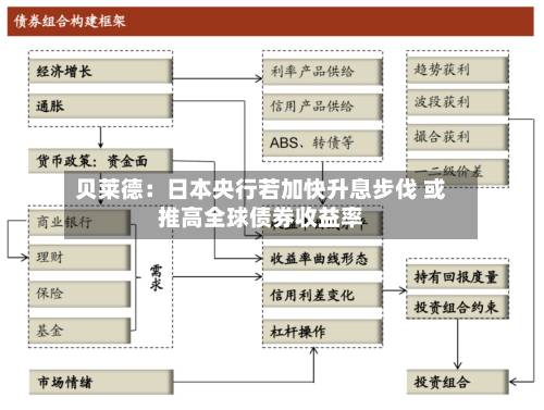 贝莱德：日本央行若加快升息步伐 或推高全球债券收益率