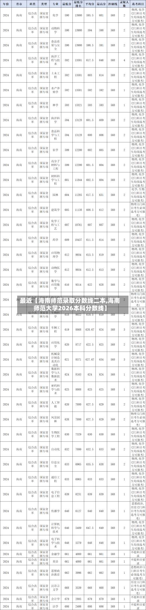 最近【海南师范录取分数线二本,海南师范大学2026本科分数线】-第3张图片