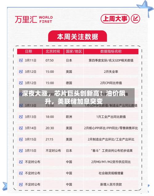 深夜大涨，芯片巨头创新高！油价飙升	，美联储加息突变-第2张图片