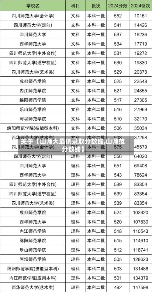 关于【山师大最低录取分数线,山师范分数线】