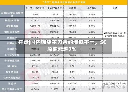 开盘|国内期货主力合约涨跌不一	，SC原油涨超7%-第1张图片