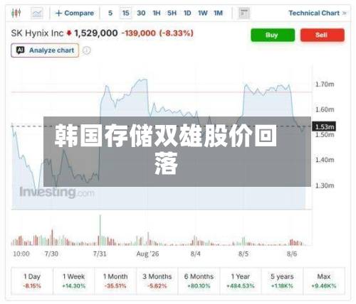 韩国存储双雄股价回落