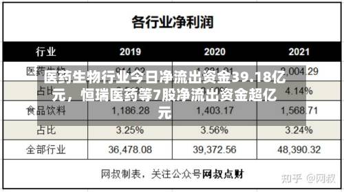 医药生物行业今日净流出资金39.18亿元	，恒瑞医药等7股净流出资金超亿元-第2张图片