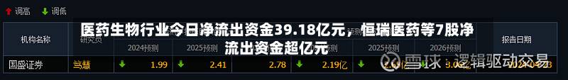 医药生物行业今日净流出资金39.18亿元，恒瑞医药等7股净流出资金超亿元-第3张图片