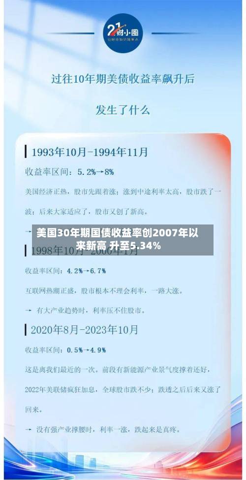 美国30年期国债收益率创2007年以来新高 升至5.34%