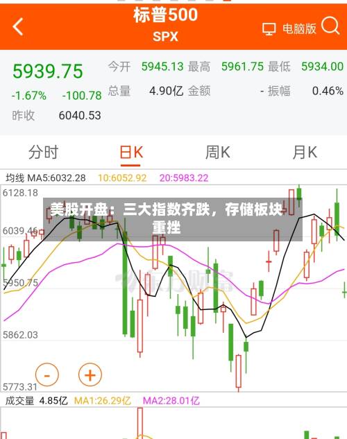 美股开盘：三大指数齐跌，存储板块重挫-第2张图片