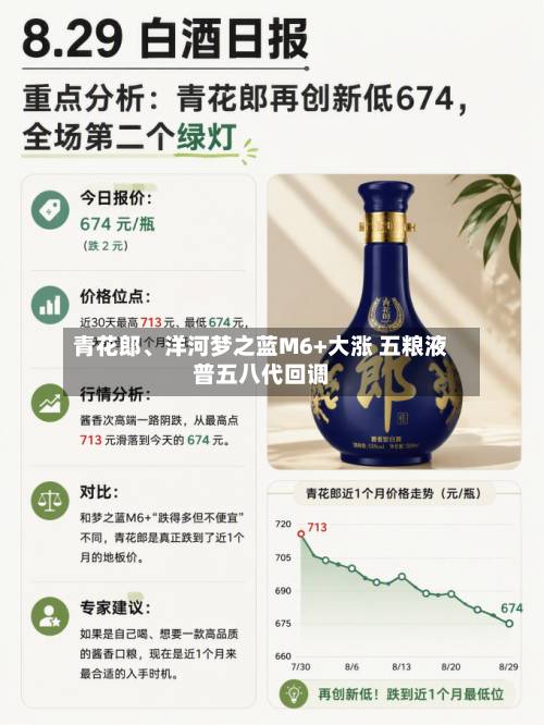 青花郎	、洋河梦之蓝M6+大涨 五粮液普五八代回调-第2张图片