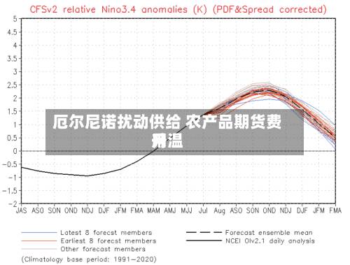 厄尔尼诺扰动供给 农产品期货费用升温-第2张图片