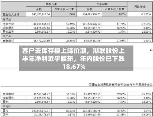 客户去库存撞上降价潮，溯联股份上半年净利近乎腰斩	，年内股价已下跌18.67%-第2张图片