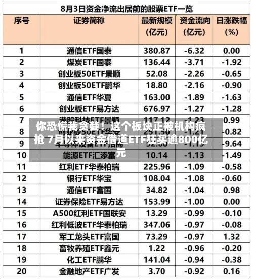 你恐慌我贪婪！这个板块正被机构疯抢 7月以来资金借道ETF狂买逾800亿元