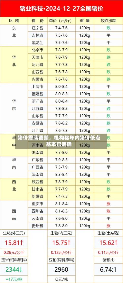 猪价震荡调整，机构称年内猪价低点基本已明确-第2张图片
