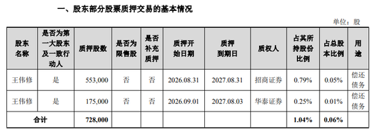 万亿光模块巨无霸，实控人刚套现50亿	，又质押6亿还债！钱都去哪了？公司上半年净赚137亿
