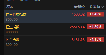 快讯：恒指高开1.2% 科指涨1.46% 科网股、黄金股普涨 芯片股高开