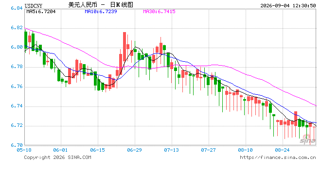 人民币兑美元中间价报6.7787，上调20点
