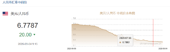 人民币兑美元中间价报6.7787，上调20点