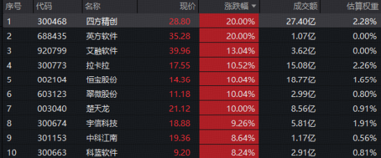 金融科技爆发涨停潮！楚天龙11天7板，四方精创20CM涨停！金融科技ETF华宝（159851）标的指数上涨5%