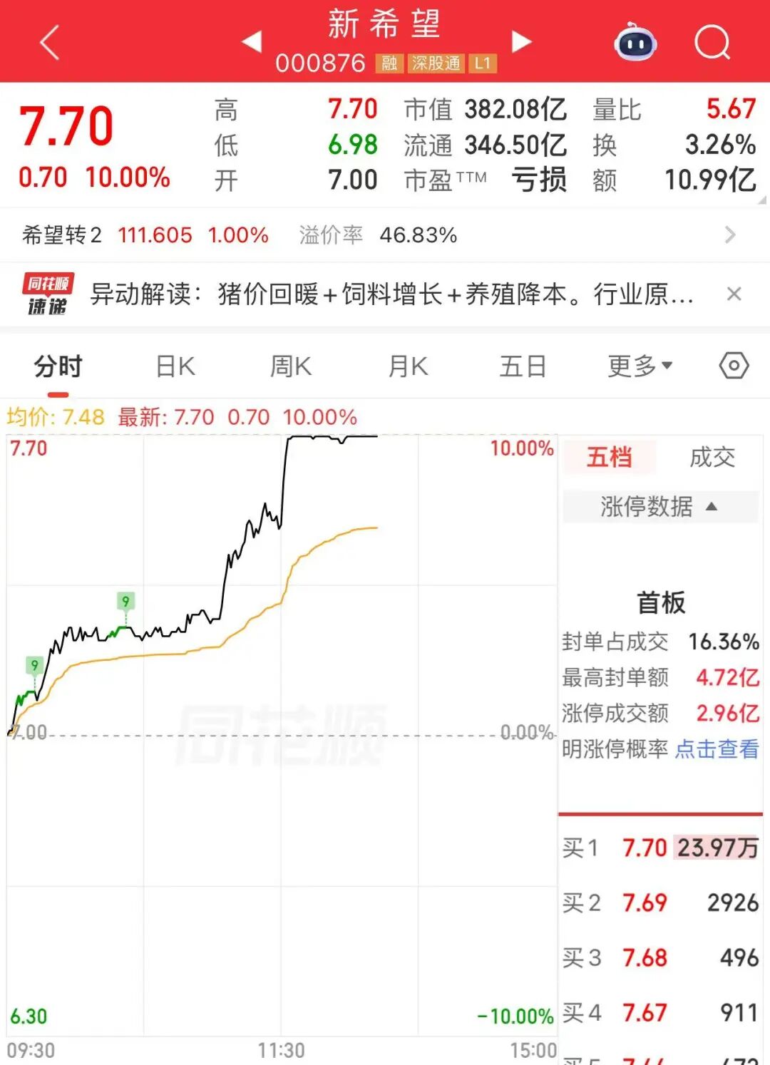 午后，龙头股直线涨停！网友：卖飞了