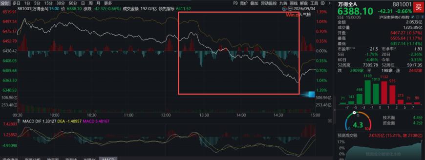 突发！A股午后惊魂跳水，信号已经很明显了！